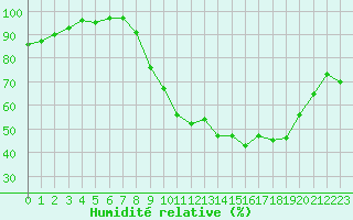 Courbe de l'humidit relative pour Albert-Bray (80)