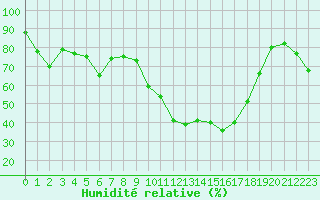 Courbe de l'humidit relative pour Dinard (35)