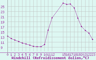 Courbe du refroidissement olien pour Lignerolles (03)