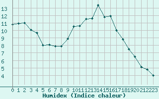 Courbe de l'humidex pour Annecy (74)