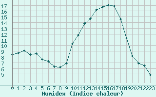 Courbe de l'humidex pour Estres-la-Campagne (14)