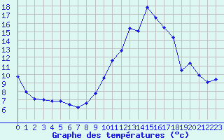 Courbe de tempratures pour Grenoble/agglo Le Versoud (38)
