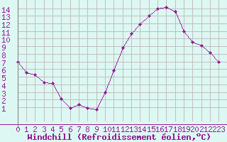 Courbe du refroidissement olien pour Herbault (41)