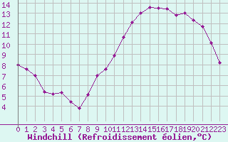 Courbe du refroidissement olien pour Ble / Mulhouse (68)