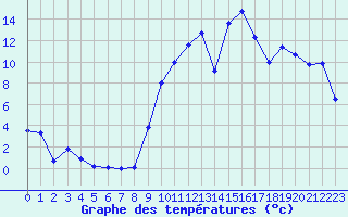 Courbe de tempratures pour Rodez (12)