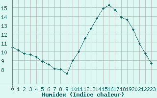 Courbe de l'humidex pour Dole-Tavaux (39)