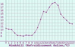 Courbe du refroidissement olien pour Ile de Groix (56)