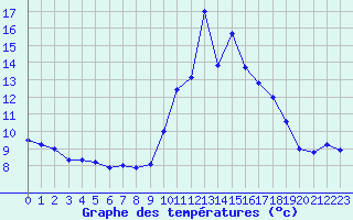 Courbe de tempratures pour Biscarrosse (40)