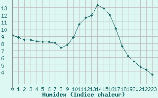 Courbe de l'humidex pour Cannes (06)