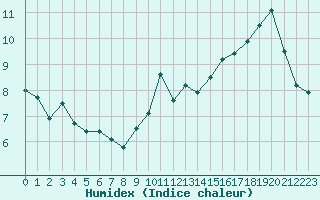 Courbe de l'humidex pour Nantes (44)