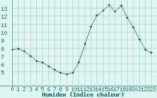 Courbe de l'humidex pour Landser (68)