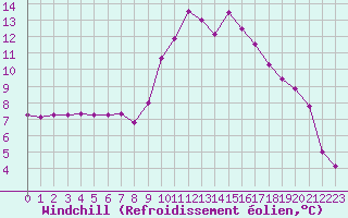 Courbe du refroidissement olien pour Aouste sur Sye (26)