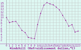 Courbe du refroidissement olien pour Pau (64)