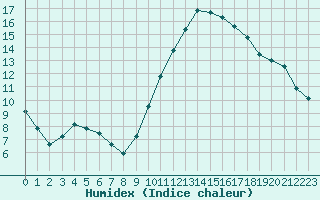 Courbe de l'humidex pour Metz (57)