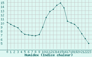 Courbe de l'humidex pour Courcouronnes (91)