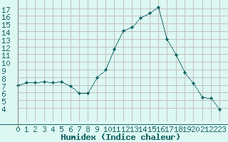 Courbe de l'humidex pour Chambry / Aix-Les-Bains (73)