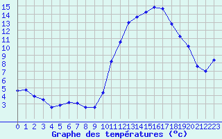 Courbe de tempratures pour Dieppe (76)