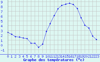 Courbe de tempratures pour Souprosse (40)