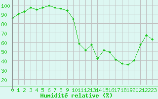 Courbe de l'humidit relative pour Lussat (23)