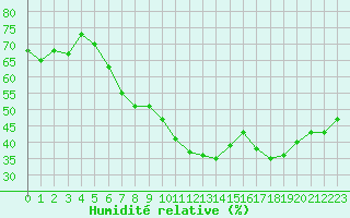Courbe de l'humidit relative pour Rodez (12)