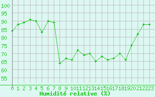 Courbe de l'humidit relative pour Ile du Levant (83)