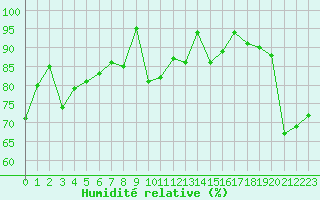 Courbe de l'humidit relative pour Cap Bar (66)
