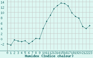 Courbe de l'humidex pour Pertuis - Le Farigoulier (84)