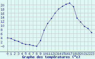 Courbe de tempratures pour Albi (81)