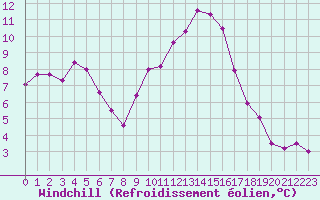 Courbe du refroidissement olien pour Hyres (83)