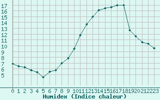 Courbe de l'humidex pour Langres (52) 