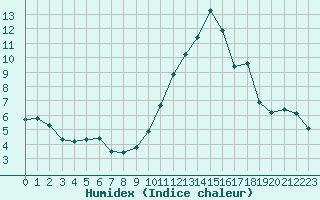 Courbe de l'humidex pour Crest (26)