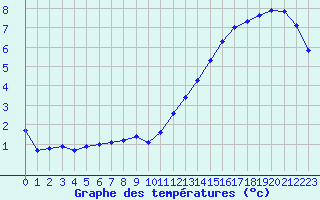 Courbe de tempratures pour Cernay-la-Ville (78)