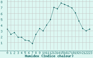 Courbe de l'humidex pour Grimentz (Sw)