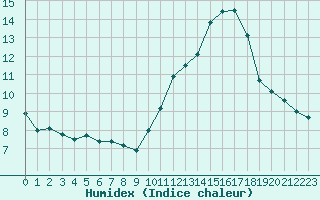 Courbe de l'humidex pour Limoges (87)