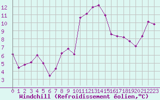 Courbe du refroidissement olien pour Saint-Mdard-d
