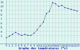 Courbe de tempratures pour Challes-les-Eaux (73)