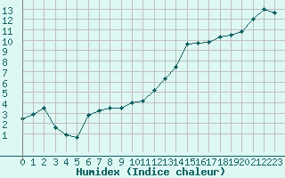 Courbe de l'humidex pour Bergerac (24)