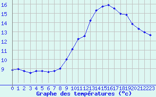 Courbe de tempratures pour Grenoble/agglo Le Versoud (38)