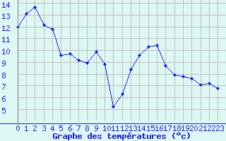 Courbe de tempratures pour Bussy (60)