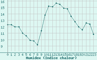 Courbe de l'humidex pour Leucate (11)