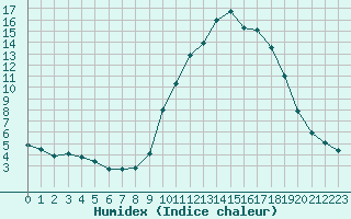 Courbe de l'humidex pour Sant Quint - La Boria (Esp)