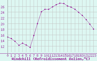 Courbe du refroidissement olien pour Hyres (83)