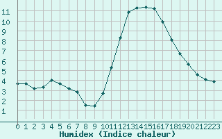 Courbe de l'humidex pour Aizenay (85)