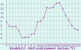 Courbe du refroidissement olien pour Sallles d