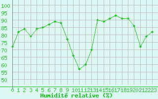 Courbe de l'humidit relative pour Beaucroissant (38)