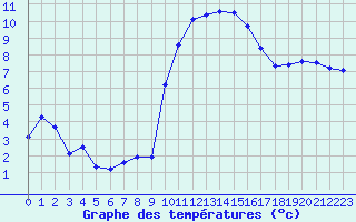 Courbe de tempratures pour Grasque (13)