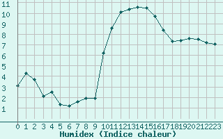 Courbe de l'humidex pour Grasque (13)