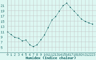 Courbe de l'humidex pour Rodez (12)