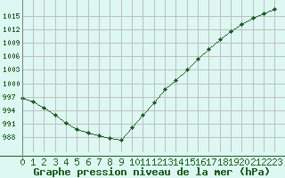 Courbe de la pression atmosphrique pour Trgueux (22)