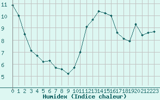 Courbe de l'humidex pour Dinard (35)